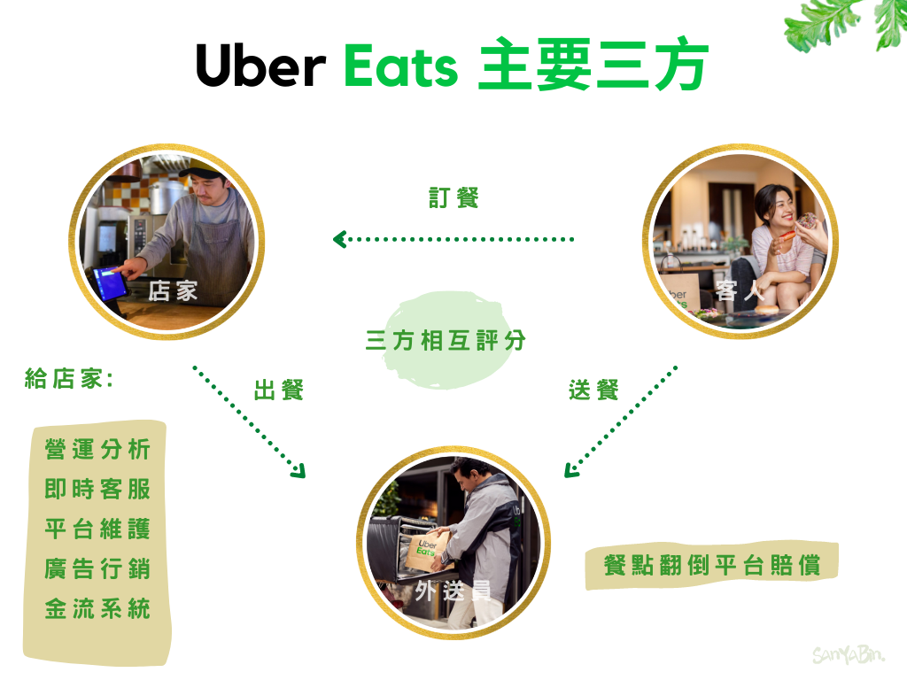 Uber Eats 商業模式主要三方