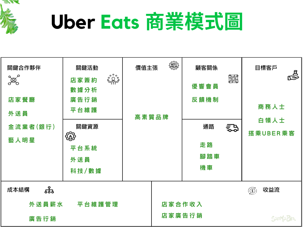 Uber Eats 商業模式圖