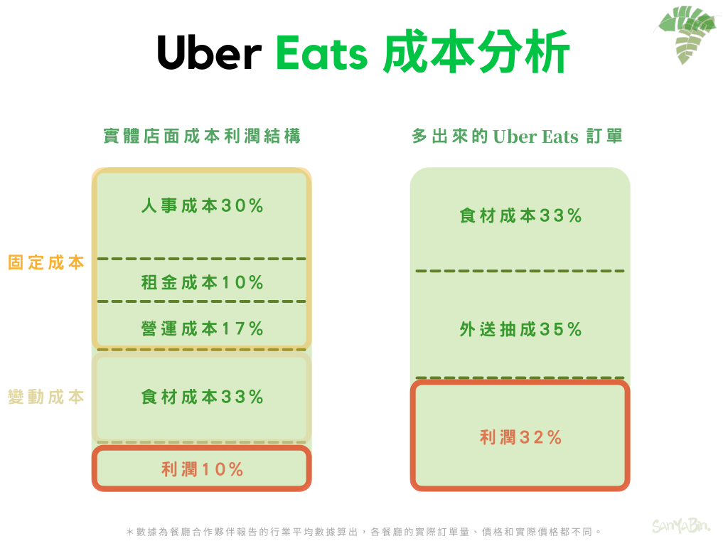 Uber Eats成本利潤結構