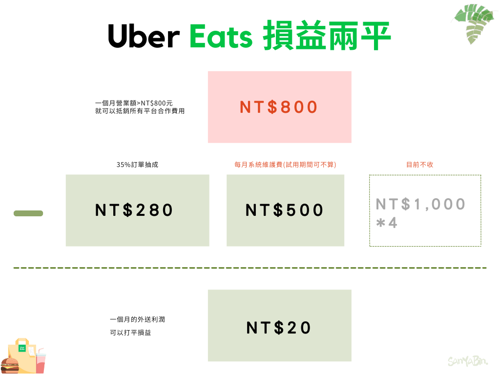 Uber Eats損益兩平